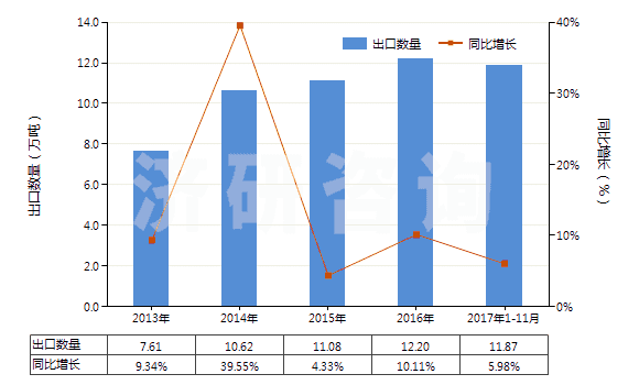 2013-2017年11月中國(guó)鉀的磷酸鹽(HS28352400)出口量及增速統(tǒng)計(jì) 2013-2017年11月中國(guó)鉀的磷酸鹽(HS28352400)出口量及增速統(tǒng)計(jì)